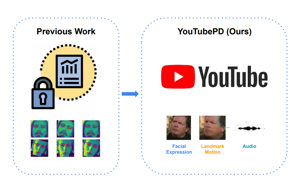 Figure in YoutubePD paper